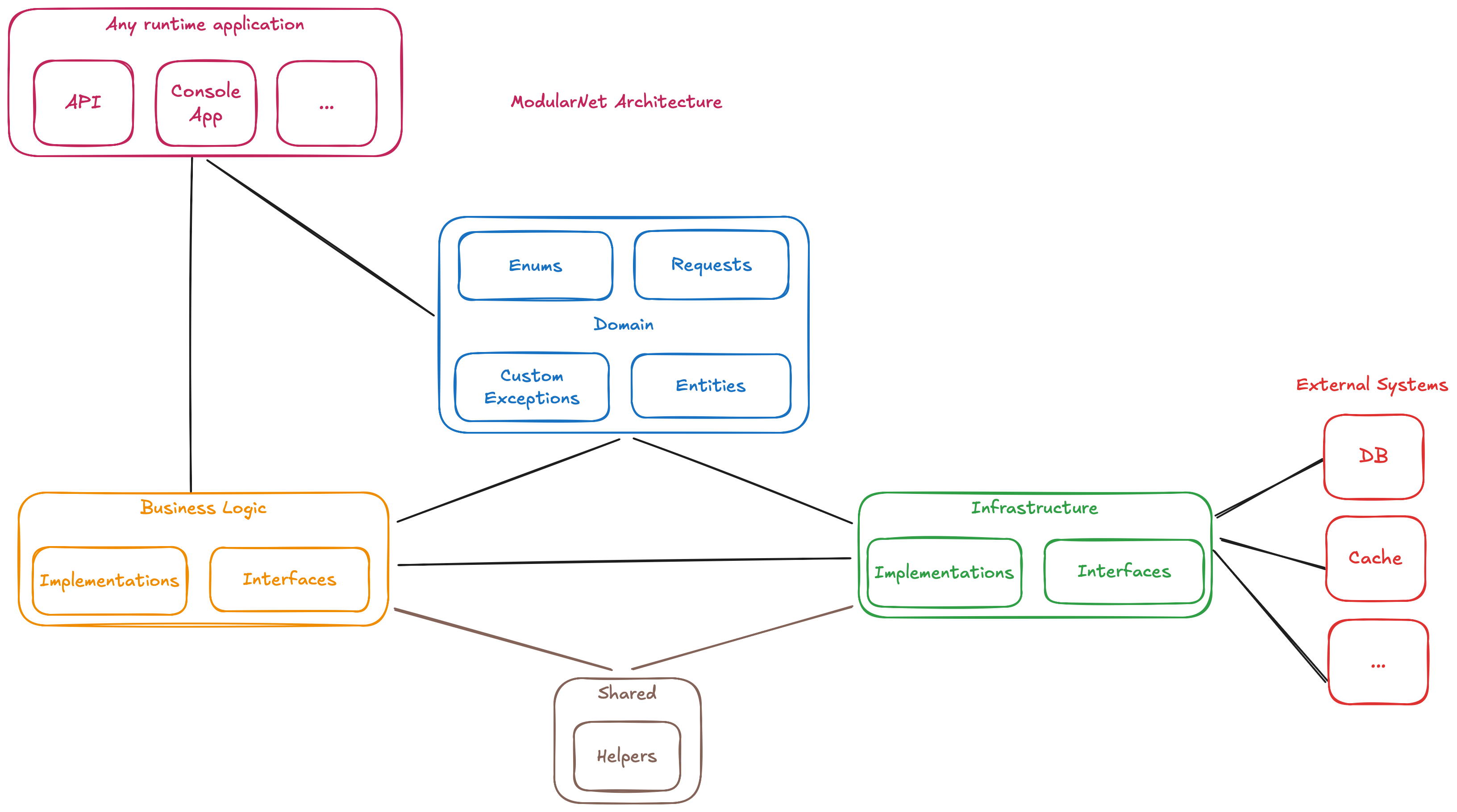 Building Scalable Apps with ModularNet: A Layered .NET Architecture