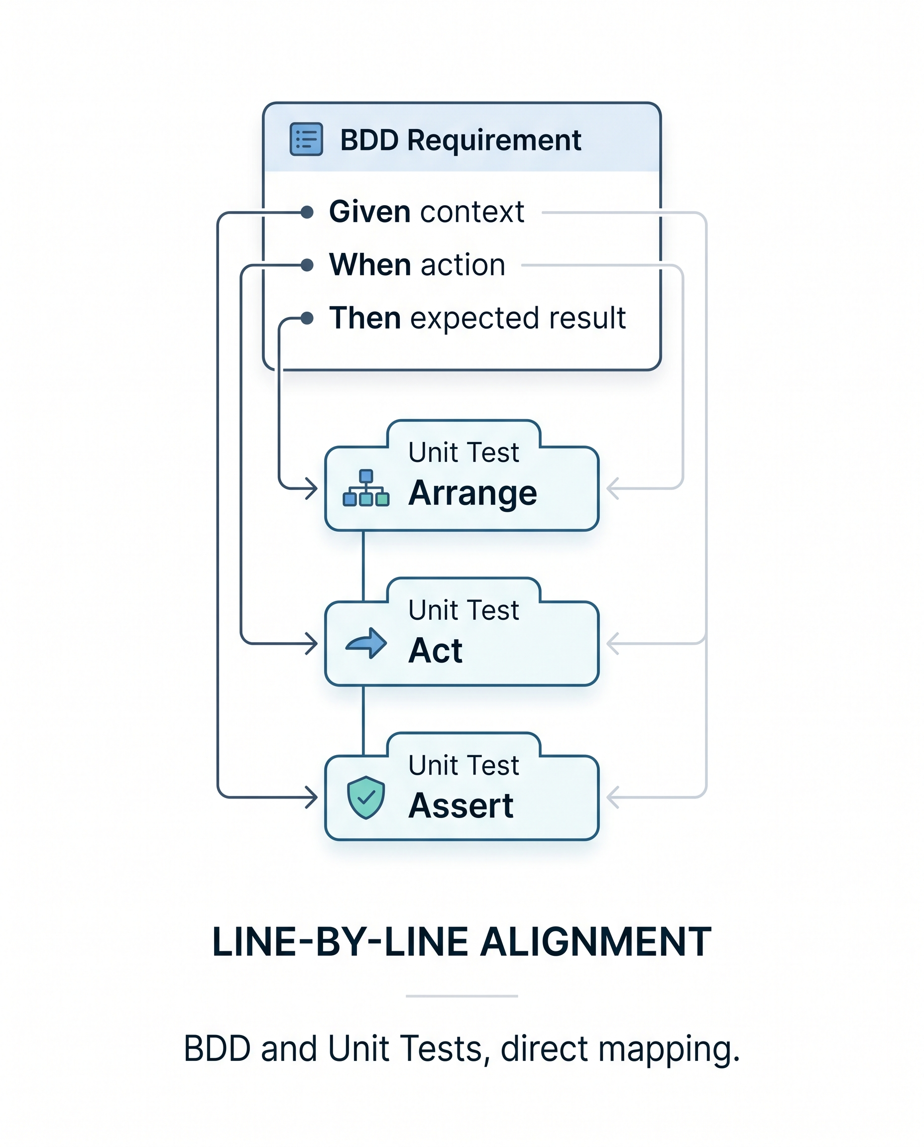 Why Your BDD Requirements Should Match Your Unit Tests Line by Line